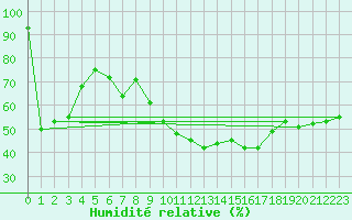 Courbe de l'humidit relative pour Nmes - Courbessac (30)