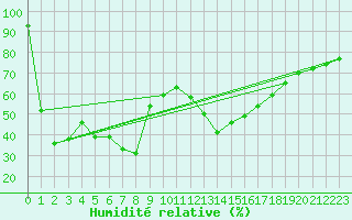 Courbe de l'humidit relative pour Juvvasshoe