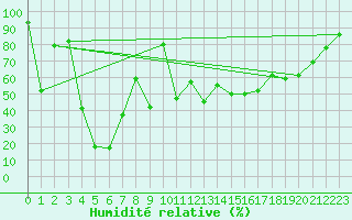 Courbe de l'humidit relative pour Les Diablerets