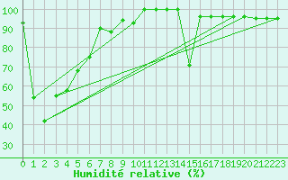 Courbe de l'humidit relative pour Piz Martegnas