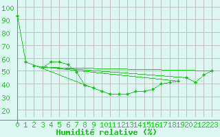 Courbe de l'humidit relative pour Simplon-Dorf