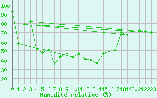 Courbe de l'humidit relative pour Grchen