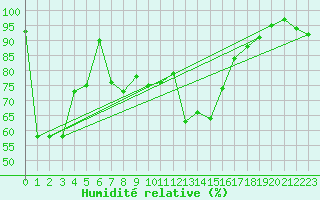Courbe de l'humidit relative pour Valjevo