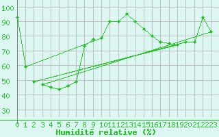 Courbe de l'humidit relative pour Mount Burr