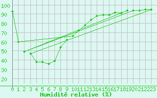 Courbe de l'humidit relative pour Kanagulk