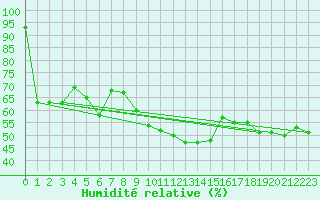 Courbe de l'humidit relative pour Malbosc (07)