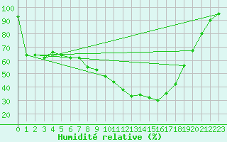 Courbe de l'humidit relative pour Sombor