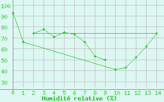 Courbe de l'humidit relative pour Reichenau / Rax