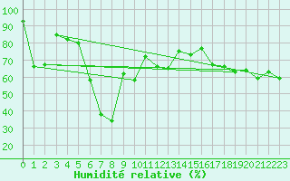 Courbe de l'humidit relative pour Monte Rosa