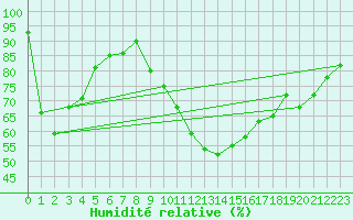 Courbe de l'humidit relative pour Galzig