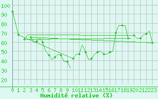 Courbe de l'humidit relative pour Akrotiri