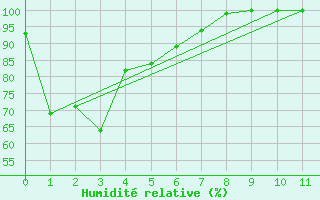 Courbe de l'humidit relative pour Kempsey