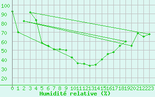 Courbe de l'humidit relative pour Hunge