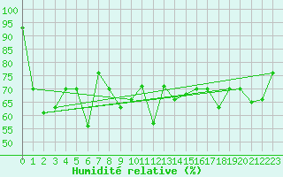 Courbe de l'humidit relative pour Akureyri