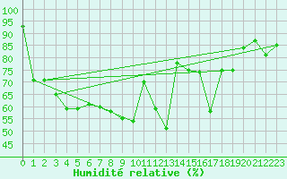 Courbe de l'humidit relative pour Putbus