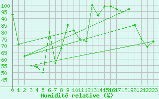 Courbe de l'humidit relative pour Pilatus