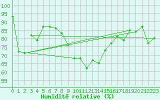 Courbe de l'humidit relative pour Adelboden