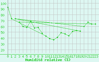 Courbe de l'humidit relative pour Bocognano (2A)