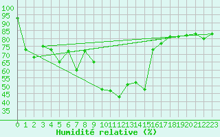 Courbe de l'humidit relative pour Luzern