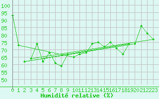 Courbe de l'humidit relative pour Obergurgl