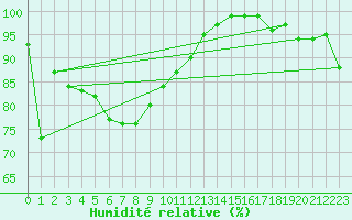Courbe de l'humidit relative pour Uto