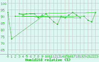 Courbe de l'humidit relative pour Boltigen