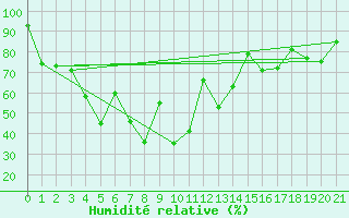 Courbe de l'humidit relative pour Nan