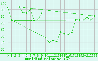 Courbe de l'humidit relative pour Akureyri