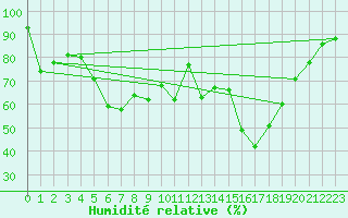 Courbe de l'humidit relative pour Torla