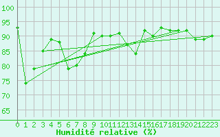 Courbe de l'humidit relative pour Santander (Esp)