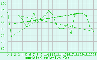 Courbe de l'humidit relative pour Erzurum Bolge