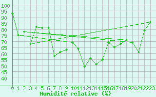 Courbe de l'humidit relative pour Bo I Vesteralen