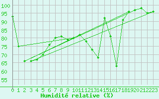 Courbe de l'humidit relative pour vila