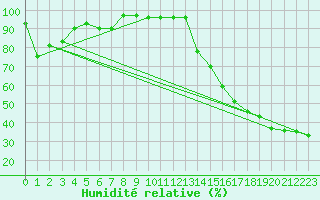 Courbe de l'humidit relative pour Midland, Midland International Airport