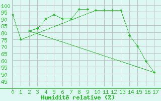 Courbe de l'humidit relative pour Midland, Midland International Airport