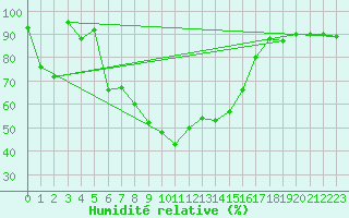 Courbe de l'humidit relative pour Vaduz