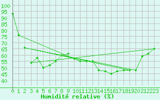 Courbe de l'humidit relative pour Feldberg-Schwarzwald (All)