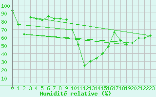 Courbe de l'humidit relative pour Roncesvalles