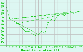 Courbe de l'humidit relative pour Lop Buri