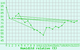Courbe de l'humidit relative pour Aviemore