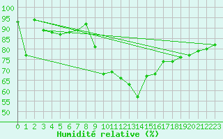 Courbe de l'humidit relative pour Cap Cpet (83)