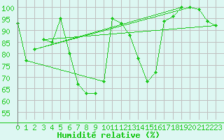 Courbe de l'humidit relative pour Parsberg/Oberpfalz-E