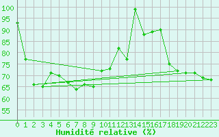 Courbe de l'humidit relative pour Les Attelas