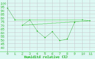 Courbe de l'humidit relative pour Nong Phlub