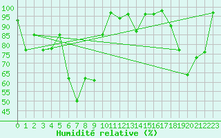 Courbe de l'humidit relative pour Kredarica