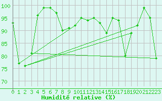 Courbe de l'humidit relative pour Monte Generoso