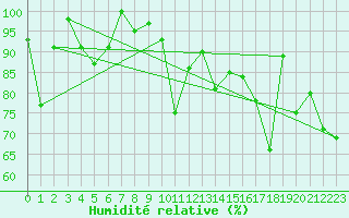Courbe de l'humidit relative pour Naluns / Schlivera