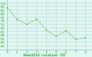 Courbe de l'humidit relative pour Nong Phlub