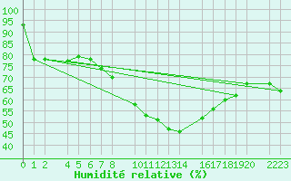 Courbe de l'humidit relative pour Bujarraloz