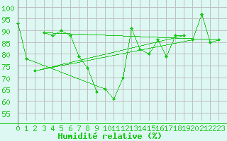 Courbe de l'humidit relative pour Pian Rosa (It)